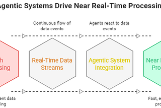The Power of Event-Driven Architectures and Near Real-Time Processing