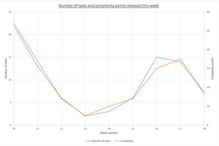 Why we will no longer be estimating work