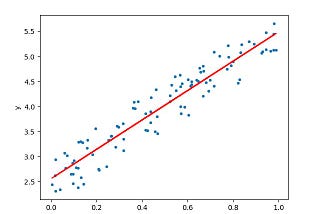 An Insight to Linear Regression in Machine learning