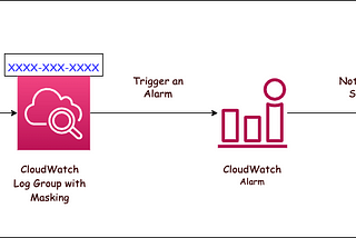 Protect Personally Identifiable Data with CloudWatch Log Masking