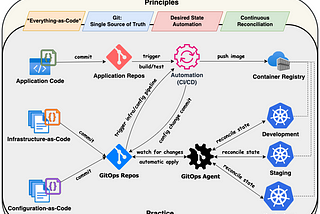 GitOps: From Principles to Practice