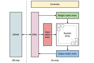 Accelerating neural networks on hardware