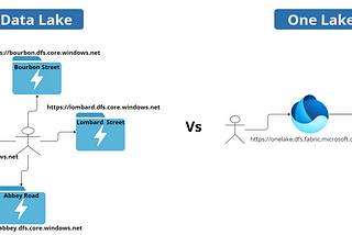 Do I have to move my Data to One Lake or continue with Data Lake?