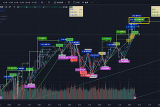 SPX & QQQ Max Price