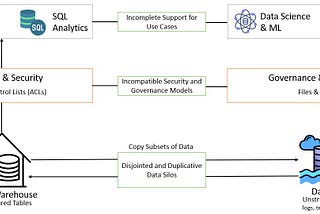 Data Governance in Unity Catalog