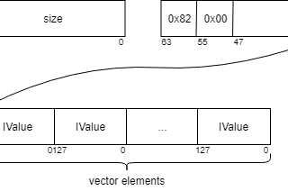 IValue: efficient representation of dynamic types in C++