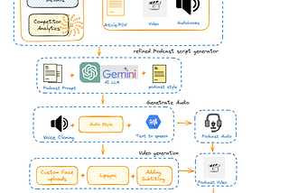 Decoding the AI-Powered Podcast Creation Flow: Idea to Viral Sensation