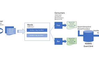 Building a scalable exactly-once data pipeline with Kafka and Camel