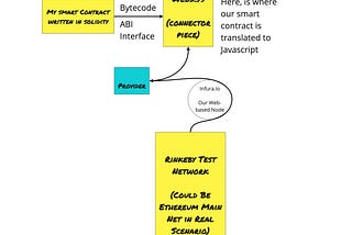 Simple Example of Deploying a smart Contract (and what that means)