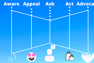 The Modern Way Of Defining Consumer Journey! 5A’s Of Marketing