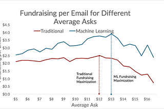 Ask your donors for the right amount