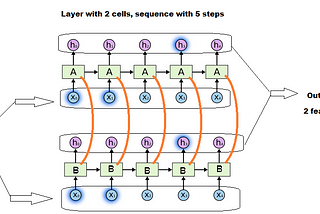 How to speed up the training of the sequence model using bucketing techniques?