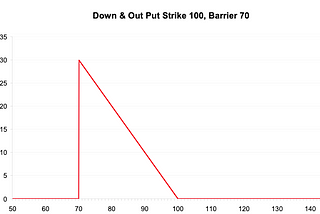 Pricing Barrier Options using Monte Carlo Simulation