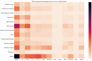 5 things I learned by analysing Kaggle’s 2020 Machine Learning and Data Science Survey