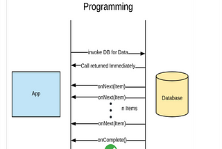 Reactive programming with Project Reactor