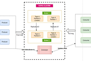 Message System: Apache Kafka Basics and comparison