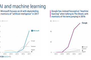 Machine learning or AI? What Amazon, Apple, Facebook, Google, and Microsoft tell investors