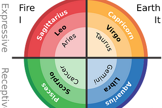 The Integral Zodiac — 4 quadrants at 3 levels