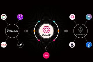 PolkaEx V1 Testnet Feedback