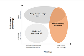 The Three innovation strategies and Radical meaning innovation, Roberto Verganti,Design-driven innovation.2009