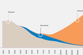 The Goldman Sachs’ Music In The Air 2020 Report — An Executive Summary