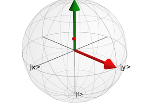 Quantum States And The Bloch Sphere