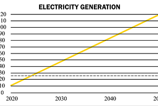 Why the world needs 12 times today’s clean electricity generation