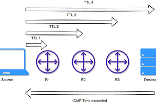 All About Traceroute