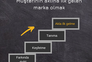 İlk akla gelen marka olmak