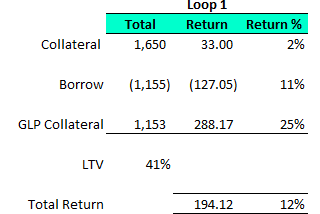 After one loop LTV (Loan to Value) is 41%, which is relatively safe as even if your initial 1 ETH halved in price to $825 you still would be below the liquidation threshold of 80% at 58%.