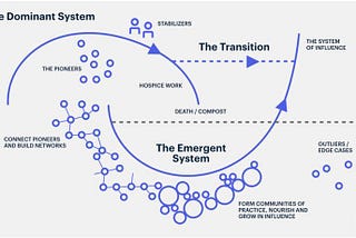 A visual model of systemic change / paradigm shifts