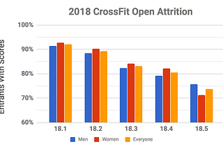 Interpreting The CrossFit Open Percentiles