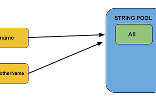 What does it mean by String is immutable in Java?