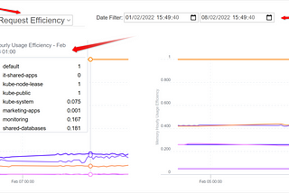 Tracking the efficiency of resource requests on Kubernetes