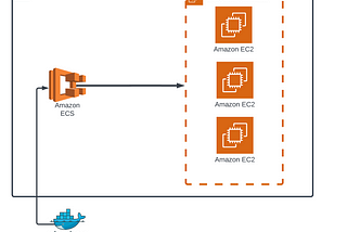 Deploying a container with Amazon ECS