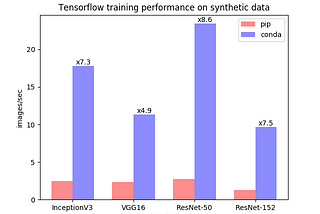 Stop Installing Tensorflow using pip for performance sake!