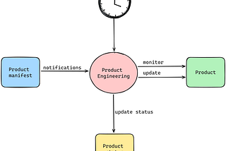 A declarative approach to product management
