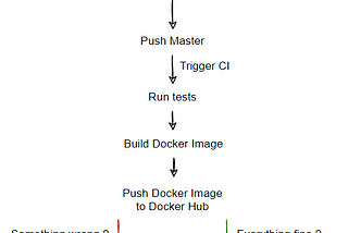 Create a CI/CD pipeline for a storage api using Spring, Docker, Travis CI and Heroku