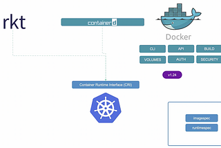 Docker vs Container-D