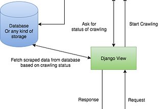 How to use Scrapy with Django Application