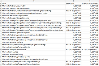 Checking Azure provider’s apiVersions in Json files with Azure latest versions
