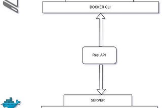 What Is Docker And How It Works?