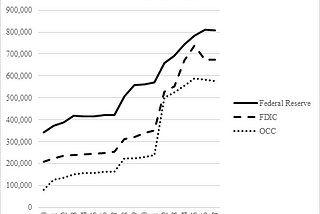 Did the Gramm-Leach-Bliley Act De-Regulate?