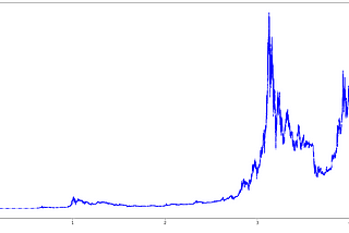 Time Series Forecasting: Predicting Bitcoin Prices with Machine Learning