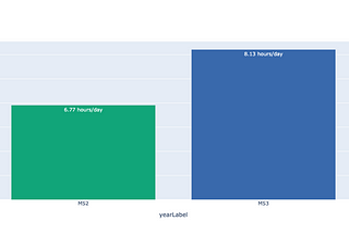 Four Years of Medical School: Quantified