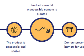 A process diagram where it shows three stages. A product starts out usable and accessible in the first stage. In the second stage, when it is used by someone, inaccessible content is created. In the third stage, an end-user tries to access the content, but it presents barriers.