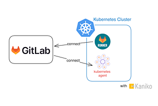 KUBERNETES DEPLOY with GITLAB CI/CD complete tutorial (Kaniko build)