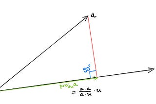 An Entry Point to Data Science: Vector Projections (with R and C++)