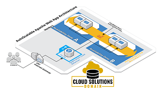 AWS CloudFormation: Create an Auto-Scalable Web Application Architecture With A Load Balancer