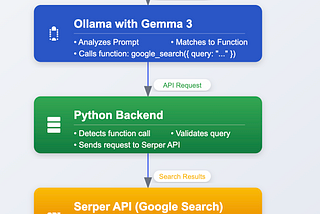 Function calling with Gemma3 using Ollama